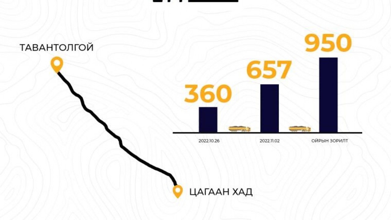 ЭРДЭНЭС ТАВАНТОЛГОЙ-ЦАГААН ХАД ЧИГЛЭЛИЙН АВТО ТЭЭВРИЙН ТҮГЖРЭЛИЙГ БҮРЭН АРИЛГАЛАА