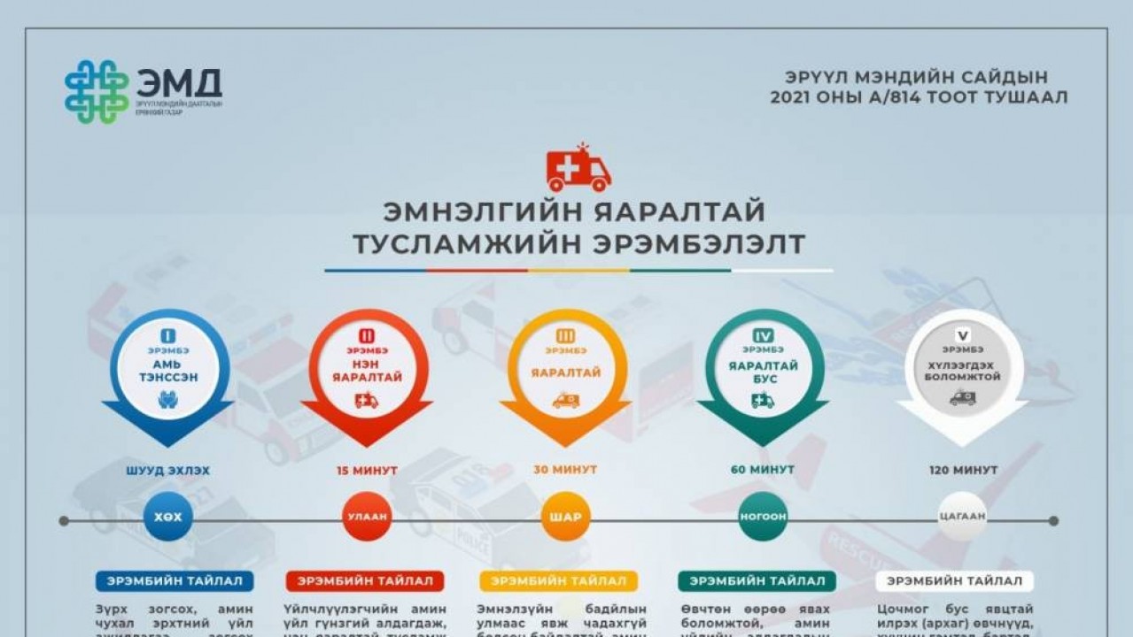 Яаралтай тусламж, үйлчилгээг ЭМД-ын сангаас 100% хариуцна